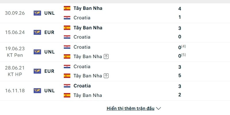 Lịch sử đối đầu Croatia vs Tây Ban Nha