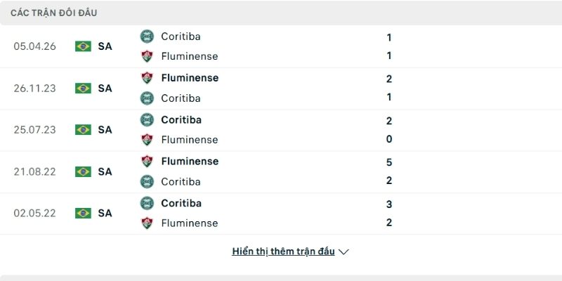 Lịch sử đối đầu Fluminense vs Coritiba